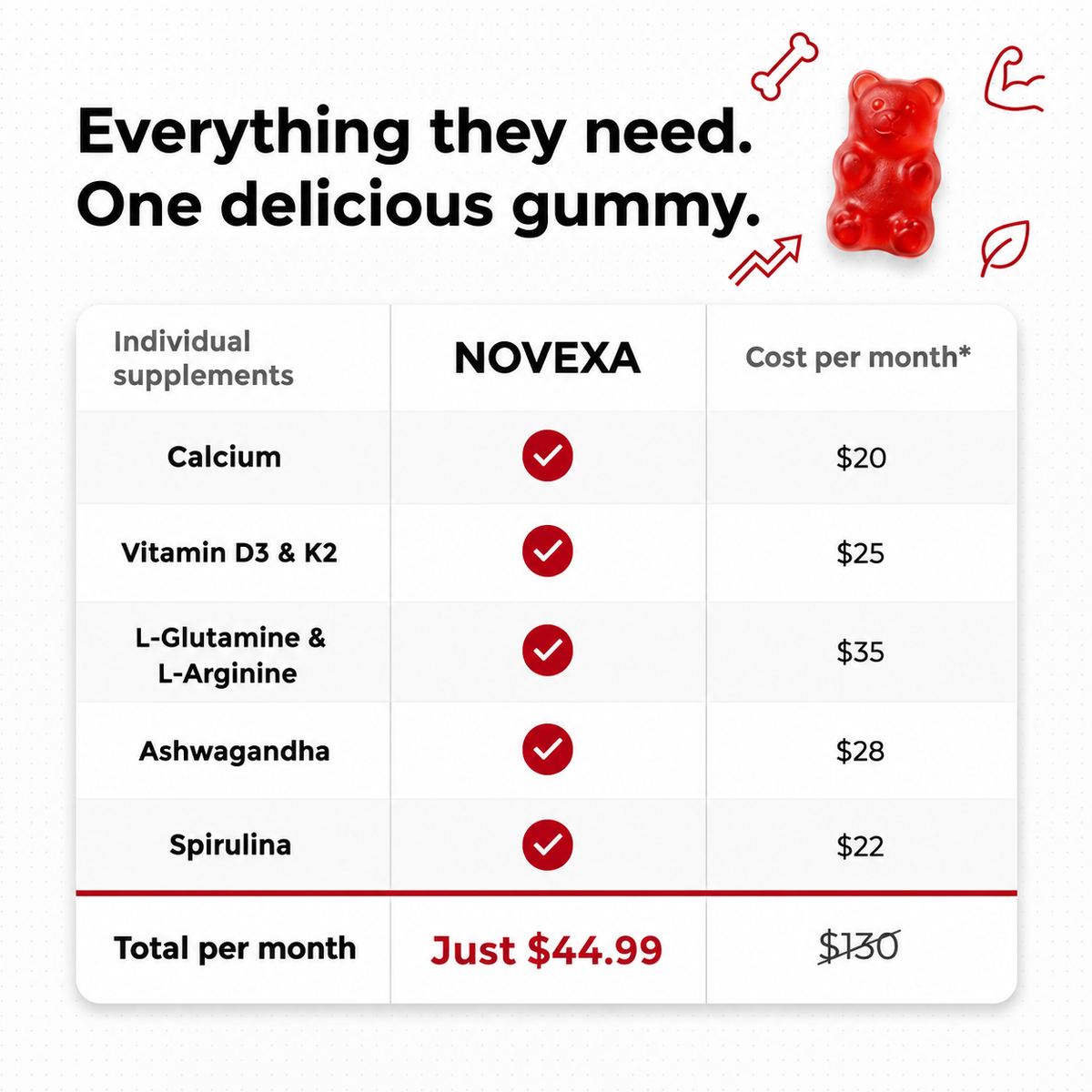 Novexa Health 5-in-1 Growth Gummies